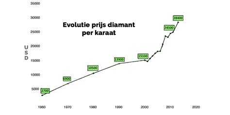 prijzen diamanten per karaat.